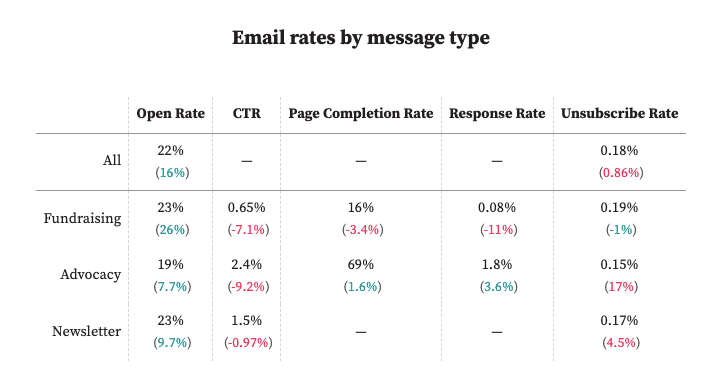 Email Marketing Metrics 2022